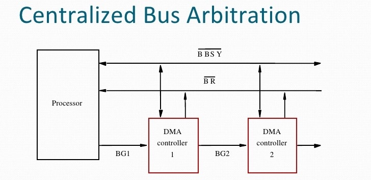 What is bus arbitration in computer organization? - Qries